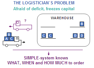 Inventory management - what, when an how much to order What, when and how much to order - inventory management system